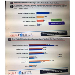 Survey Nusa Politica Rilis, Elektabilitas Eksis 35,8 Persen
