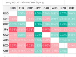 Hari Ini Dolar AS (USD) Tetap Tangguh Terhadap Mata Uang-Mata Uang Utama Lainnya