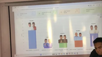 Pilkada Ulang Bangka 2025, Fery–Syahbudin Unggul 39,15% Versi Quick Count